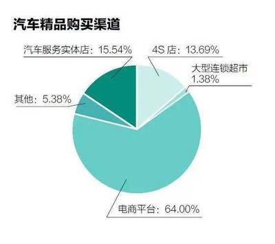 2021中國汽車后市場消費調查結果 聚焦后市場服務新趨勢
