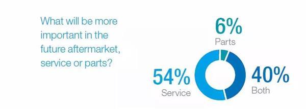 麥肯錫權威報告 2030年汽車后市場將迎來巨變（上）