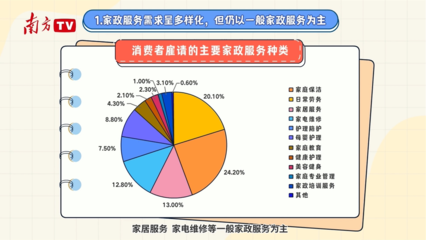 熱辣滾燙！廣東家政服務(wù)行業(yè)市場(chǎng)現(xiàn)狀與需求洞察